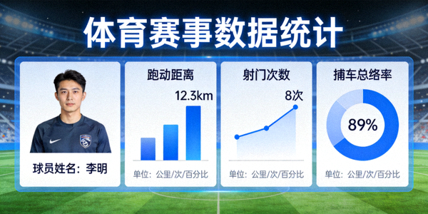 體育賽事數(shù)據(jù)統(tǒng)計(jì)面板 - 顯示球員跑動(dòng)距離、射門次數(shù)、傳球成功率等詳細(xì)數(shù)據(jù)的可視化圖表