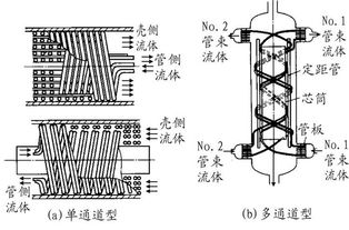繞管式換熱器在天然氣處理中的應(yīng)用淺析